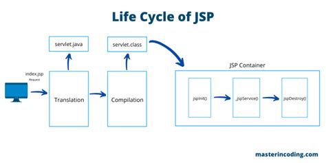 JSP Life Cycle - MasterInCoding