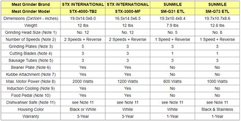 Compare Electric Meat Grinders: STX INTERNATIONAL vs. SUNMILE - Top ...