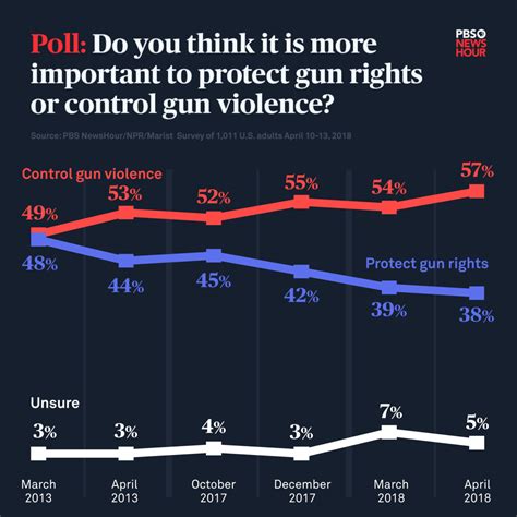 Poll: Gun control should be Congress’ top priority, half of Americans ...