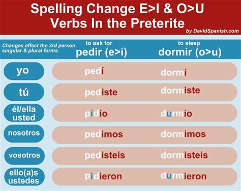 Ultimate Guide To The Spanish Preterite Tense | DavidSpanish