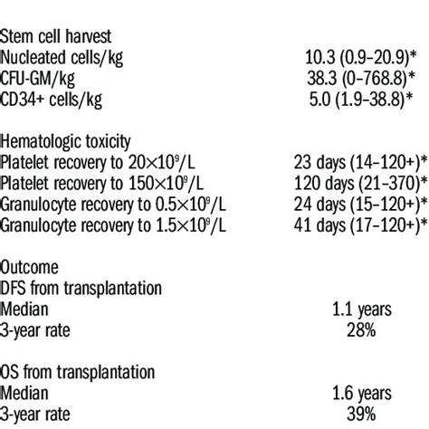 Feasibility of autologous transplantation. | Download Scientific Diagram