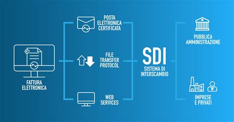 Fatturazione elettronica: guida facile 2019 Netsons blog