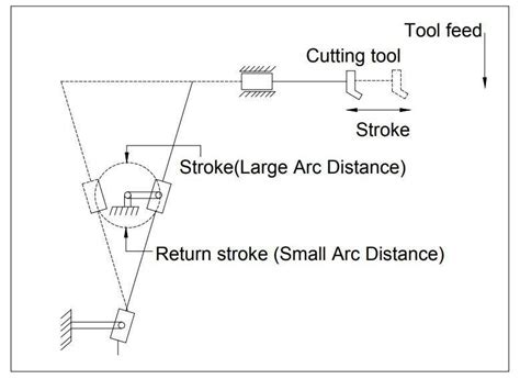 Shaping Operation B.1. Linkage of Shaper The cutting stroke takes more... | Download Scientific ...