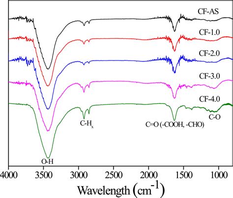 Fourier transform infrared spectroscopy spectra of the untreated and... | Download Scientific ...