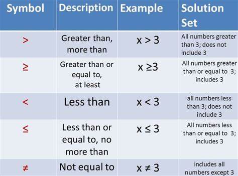 At Least Sign In An Inequality