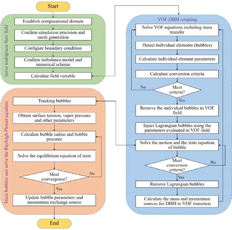 Flow chart of VOF-DBM coupled solver for cavitating flows within OpenFOAM. | Download Scientific ...