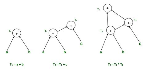 Directed Acyclic Graph in Compiler Design (with examples) - GeeksforGeeks