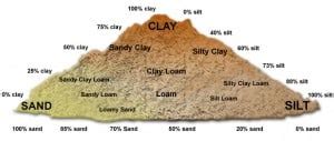 Formation of Soil & Types of Soil | CivilDigital