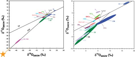 Oxygen three isotope plots showing the composition of meteorites, with... | Download Scientific ...