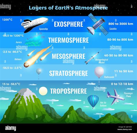 Earth atmosphere layers infographic info chart poster with troposphere stratosphere mesosphere ...