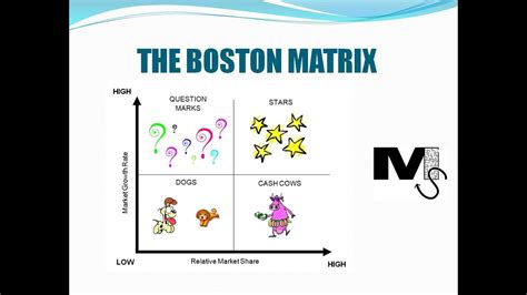 The Boston Matrix - Simplest explanation ever - YouTube