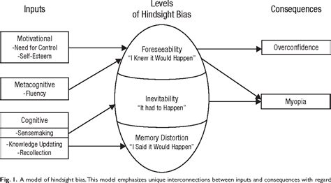 Figure 2 from Hindsight Bias | Semantic Scholar