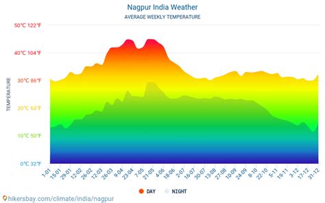 Weather and climate for a trip to Nagpur: When is the best time to go?
