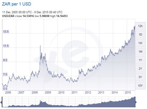 Rand at worst-ever levels against the dollar – BusinessTech