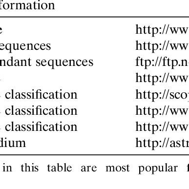 1 Protein Sequence and Structure Databases | Download Table