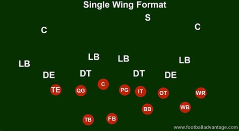 Single Wing Offense (Coaching Guide With Images)