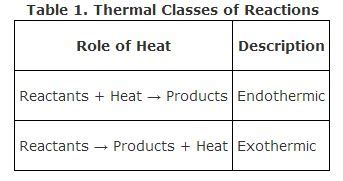 homework - Le Chatelier's Principle: Temperature dependence in endothermic and exothermic ...