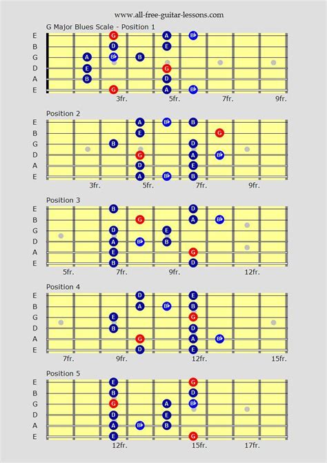 Learn blues guitar scales for that real blues flavour over any blues ...