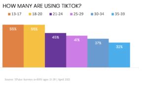 Yes, Gen Z Is Much More Likely Than Millennials to be on TikTok - YPulse