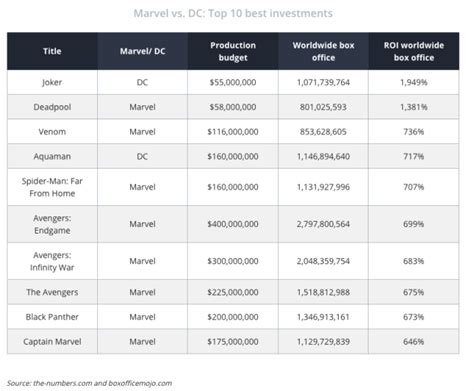 Marvel vs DC at the Box Office: Which Comic Book Studio Earns More ...