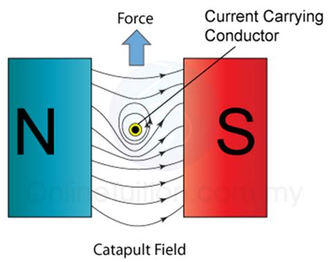 Force on a Current Carrying Conductor in a Magnetic Field | SPM Physics ...