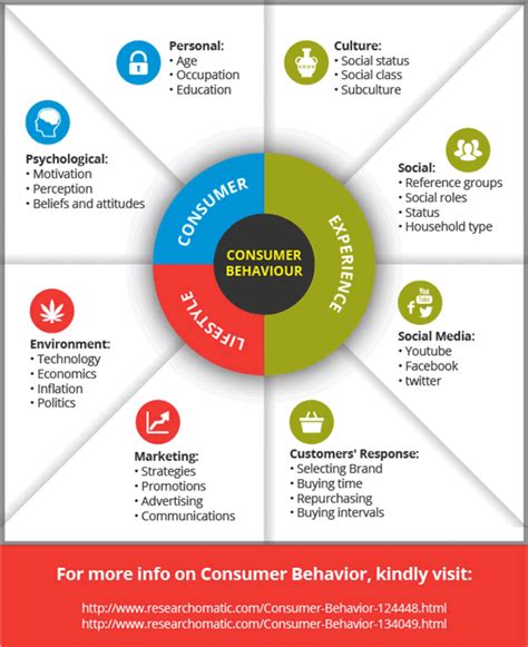 The importance of consumer behavior and preferences