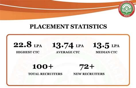 IIM Rohtak Placements 2021: Average CTC Offered Rs 13.74 Lakh Per Annum