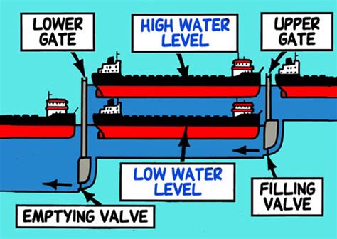 How Do Waterway Locks Work | Boating Tales