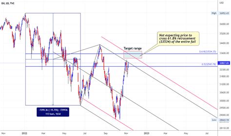 DJI Chart — Dow Jones Index — TradingView — India