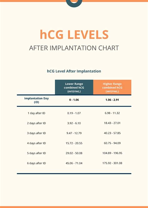 Free HCG Levels After Miscarriage Chart Download In PDF, 42% OFF