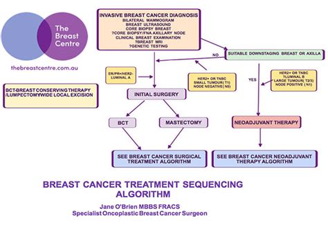 Breast Cancer Treatment Algorithms | Breast Cancer Surgery Melbourne, VIC