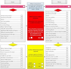 Manchester Triage System Flowcharts