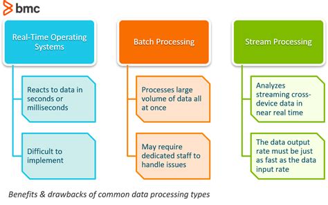 Real Time vs Batch Processing vs Stream Processing – BMC Software | Blogs