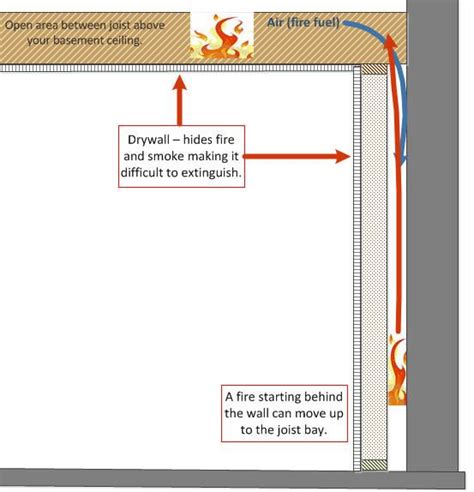 Fire Blocking Basement Walls