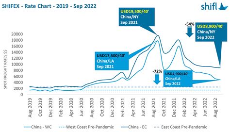 A new low in US container freight rates set to ease inflation