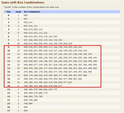 Pick 3 Sum Totals Chart | Winners Only Lotto