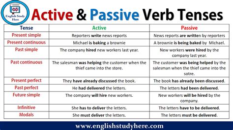 Active voice and Passive voice, Active and Passive Verb Tenses in english, present simple ...