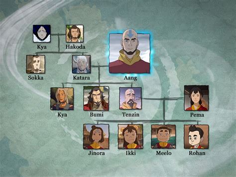 Nick.com divulga árvores genealógicas da série | Avatar airbender, Legend of korra, Avatar aang