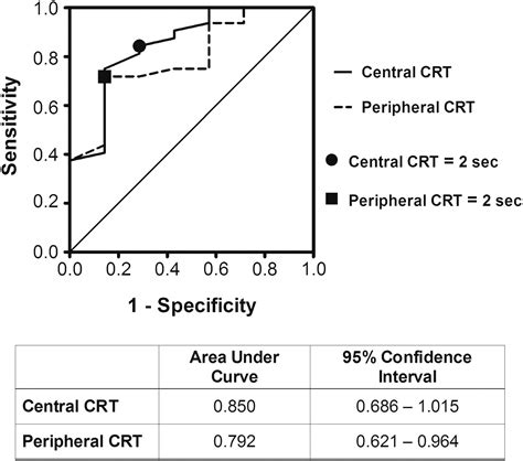 A Normal Capillary Refill Time of ≤ 2 Seconds is Associated with Superior Vena Cava Oxygen ...