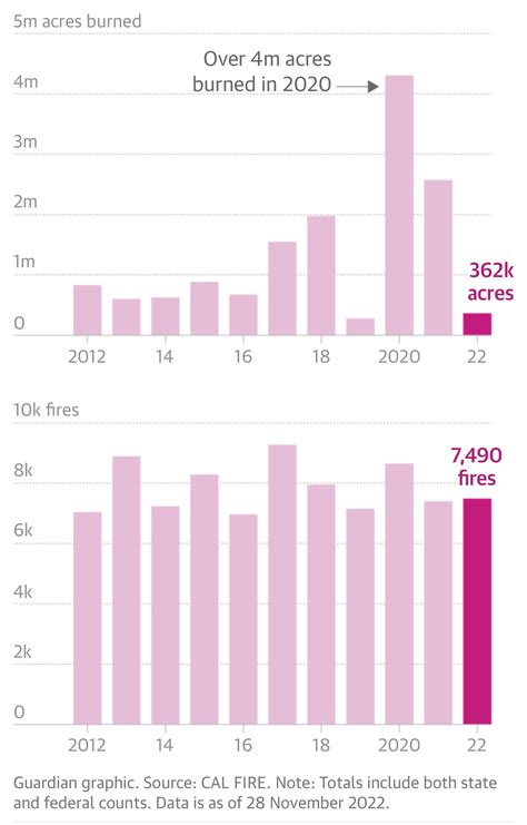 Unveiling the Truth: California's 2022 Wildfire Season Trends Pave The ...