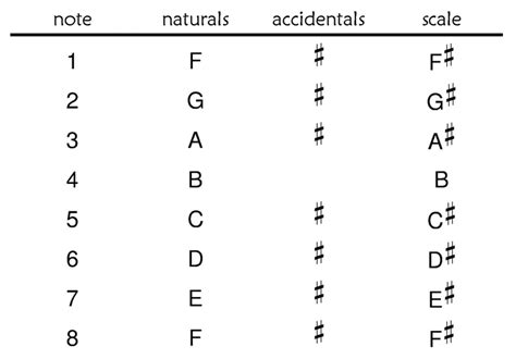 Musical Notes Scale Chart