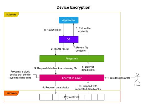 A vertical layered diagram explaining device encryption. Physical block ...