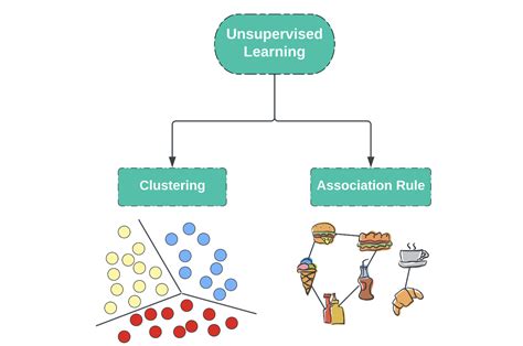 What is Unsupervised Learning? - Artificial Intelligence