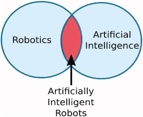 Venn diagram of robotics and AI | Download Scientific Diagram