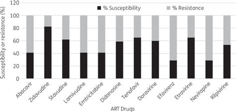 Predicted efficacy of NRTIs and NNRTIs after VF among 97 individuals on... | Download Scientific ...