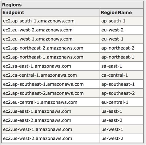 AWS Regions and Availability Zones - Cloud IQ Tech