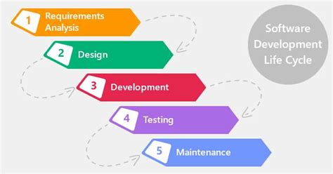 Software Development Life Cycle - MindStick