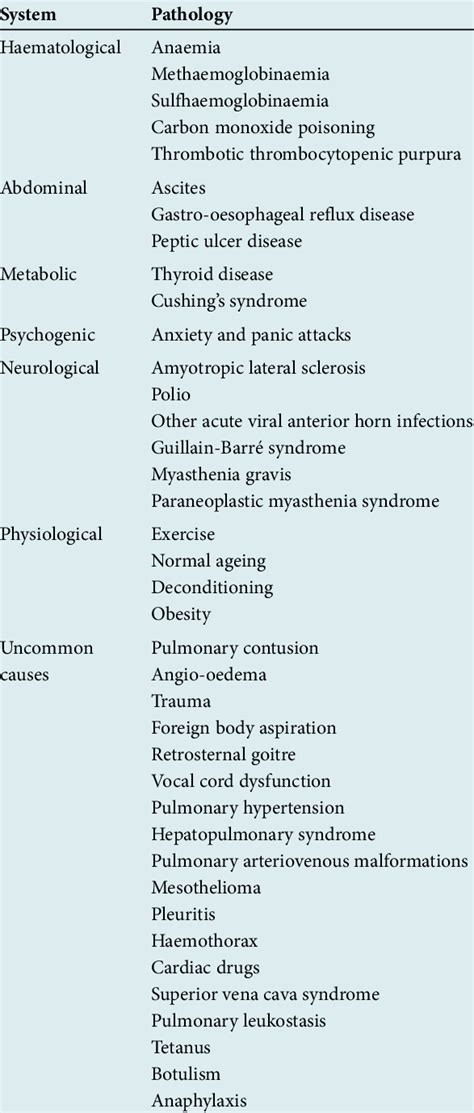 (continued) Causes of dyspnoea | Download Table