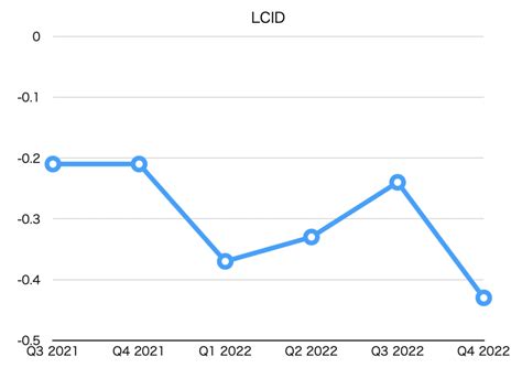 [U.S. Stocks] Lucid Group, Inc. (LCID) Earnings Summary - Ottaka Blog: investment ,traveling ...