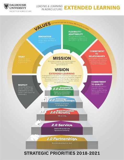 Strategic Plan - Extended Learning - Dalhousie University